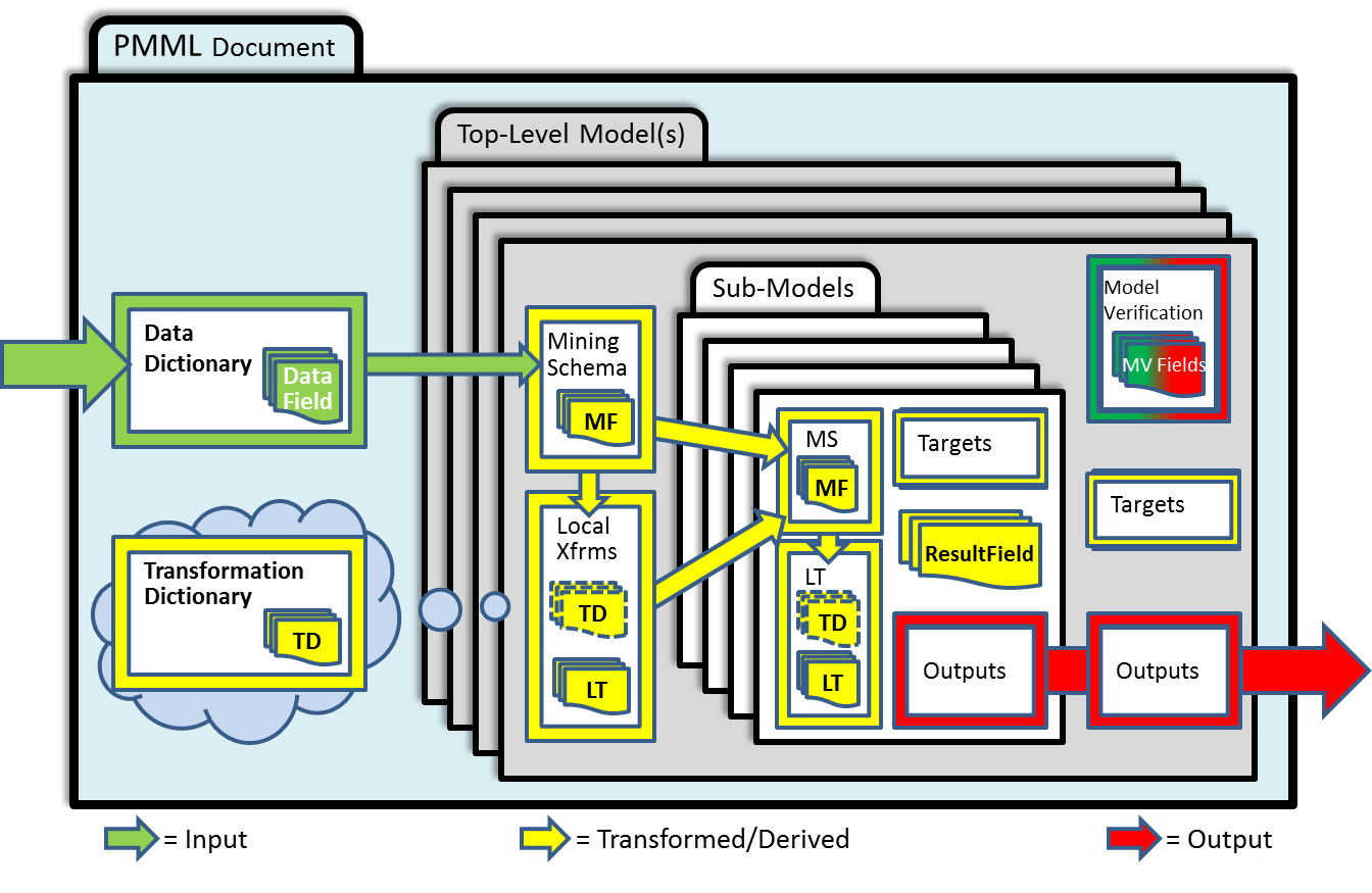 PMML Scope Diagram