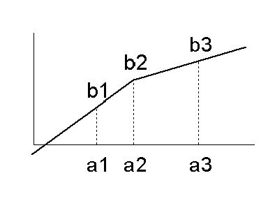 piecewise interpolated normalization extrapolated on undefined range