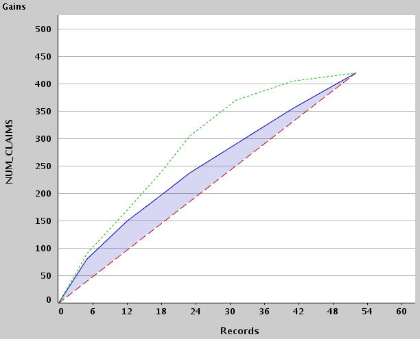 Gains chart for a regression model