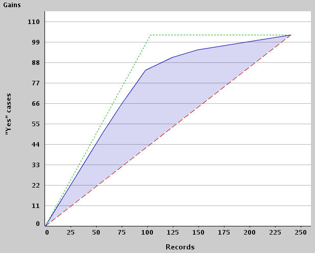 Gains chart for a classification model