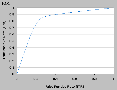 ROC Graph
