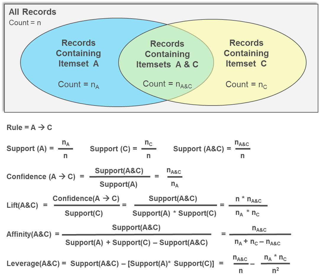 Association Rules Statistics