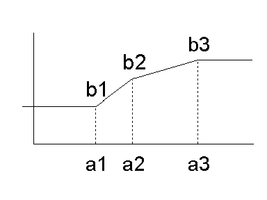 piecewise interpolated normalization with min/max on undefined range